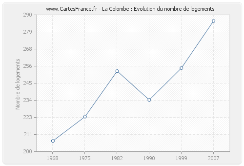 La Colombe : Evolution du nombre de logements